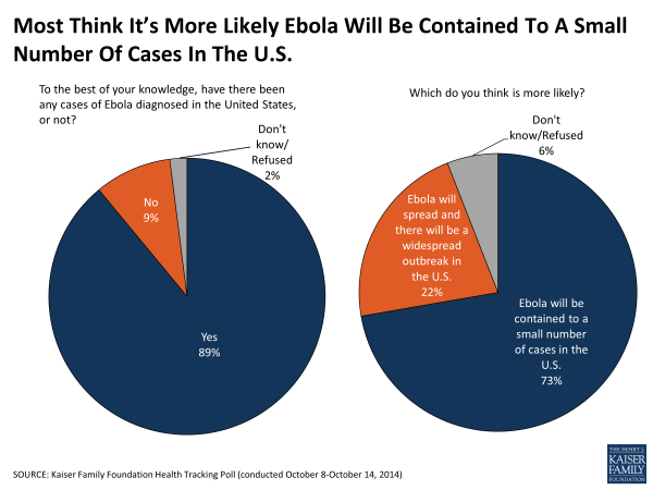 Most Think It’s More Likely Ebola Will Be Contained To A Small Number Of Cases In The U.S.