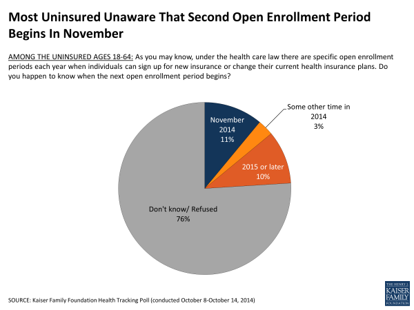 Most Uninsured Unaware That Second Open Enrollment Period Begins In November