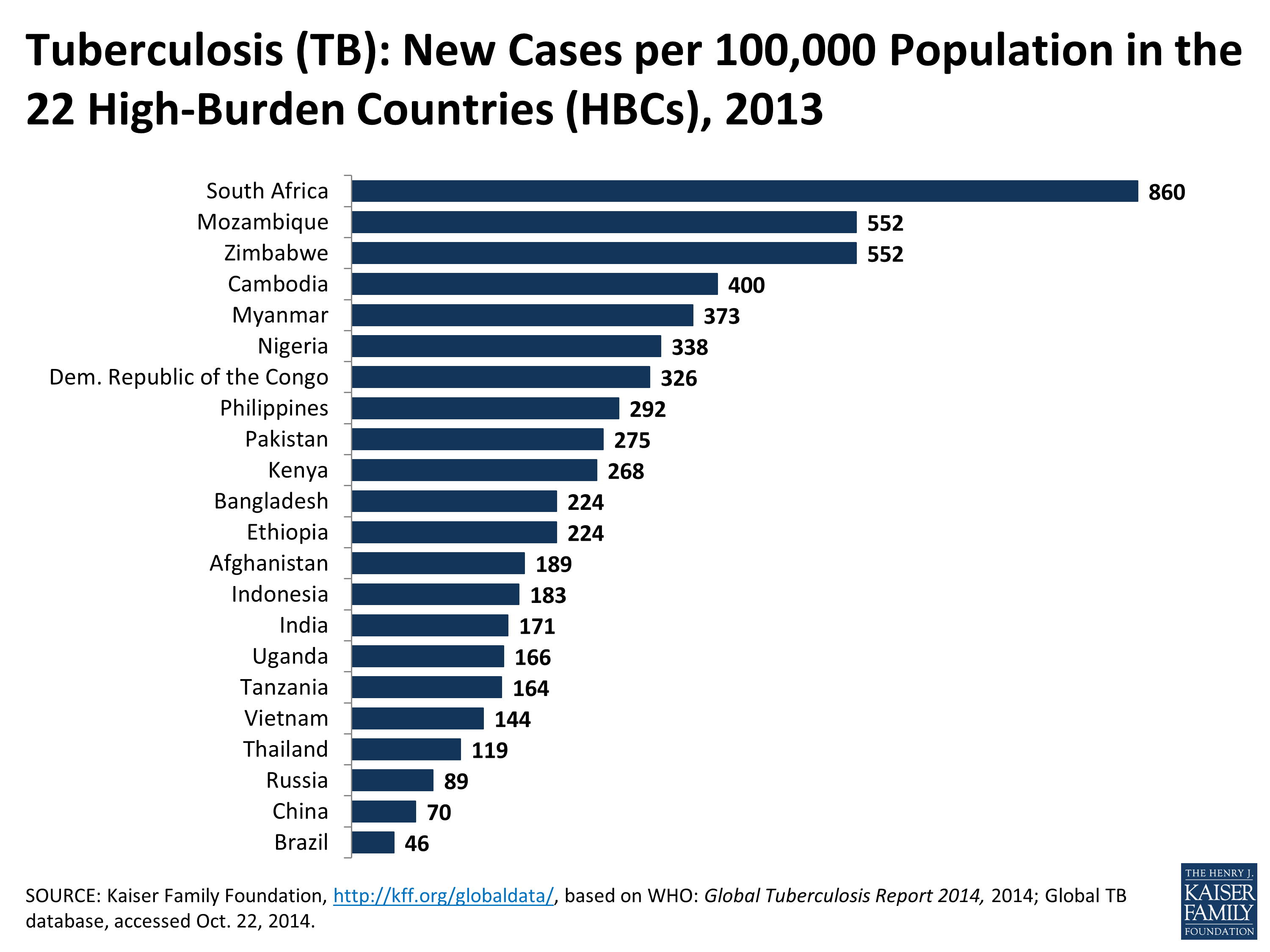 newtuberculosiscasesper100000population22highburdencountries