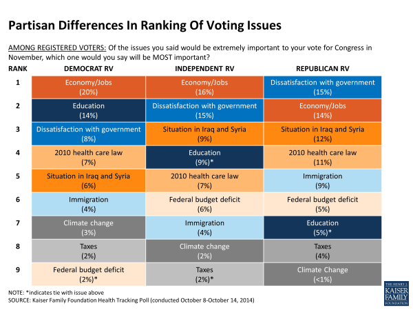 Partisan Differences In Ranking Of Voting Issues