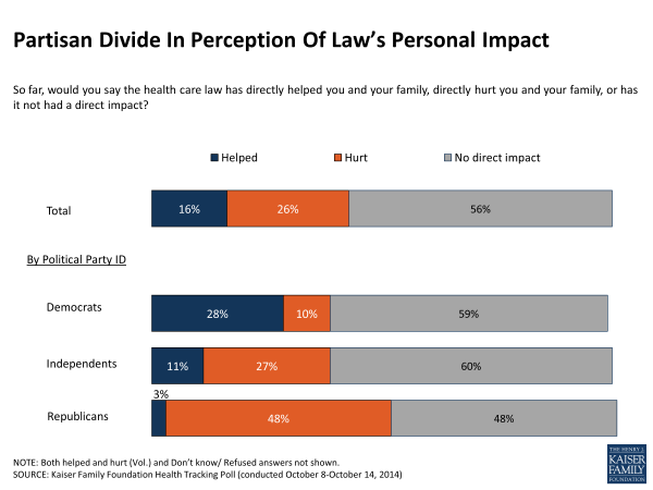 Partisan Divide In Perception Of Law’s Personal Impact