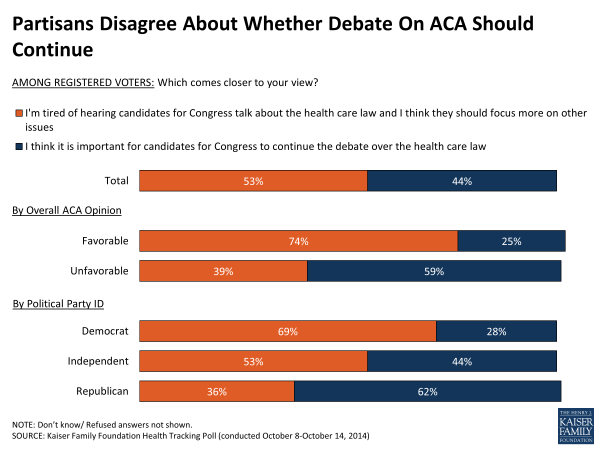 Partisans Disagree About Whether Debate On ACA Should Continue