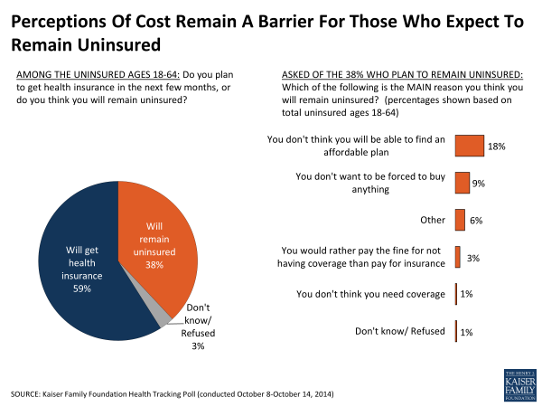 Perceptions Of Cost Remain A Barrier For Those Who Expect To Remain Uninsured