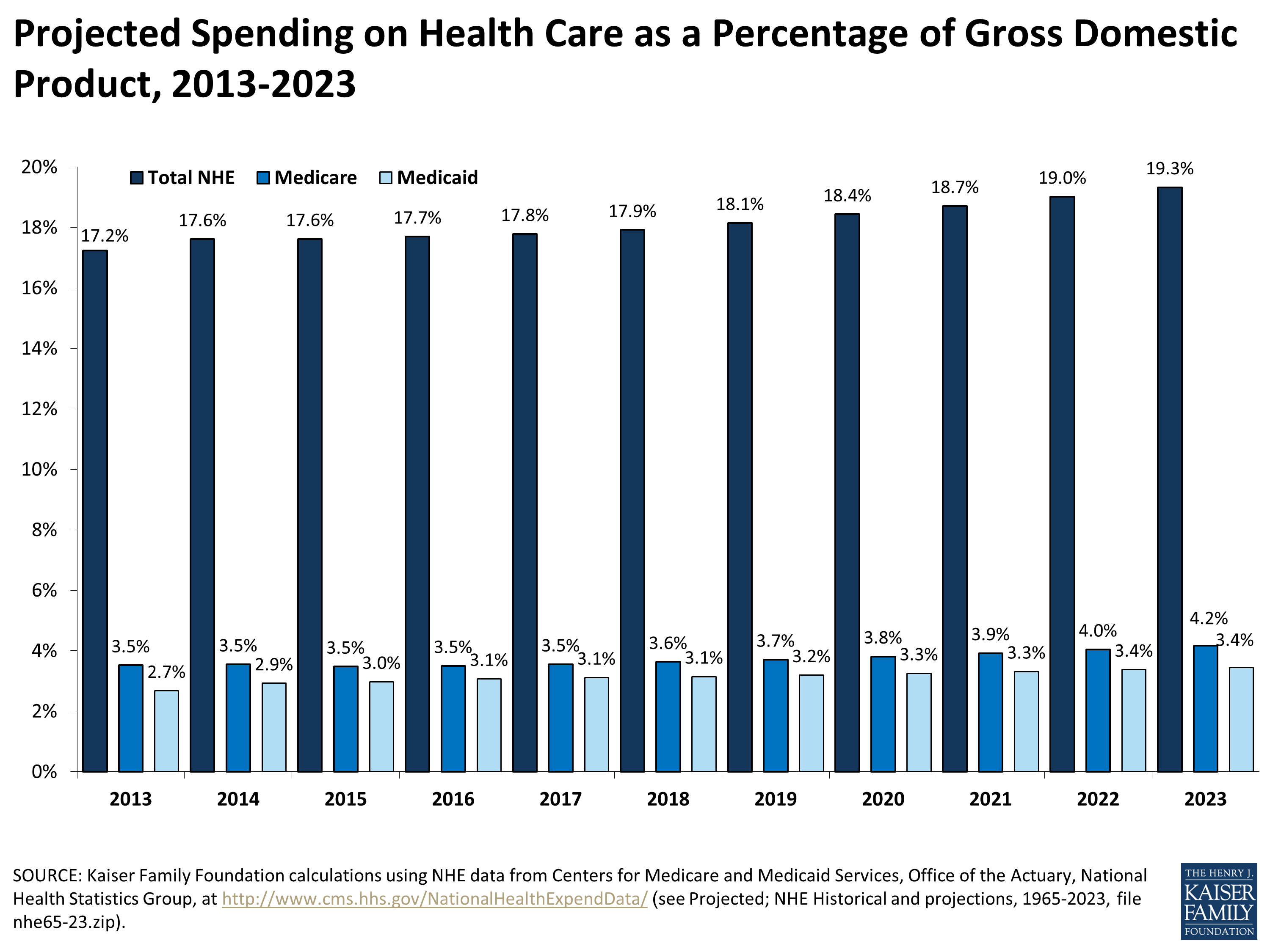 Projected Spending on Health Care as a Percentage of Gross Domestic