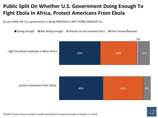 Public Split On Whether U.S. Government Doing Enough To Fight Ebola In Africa, Protect Americans From Ebola