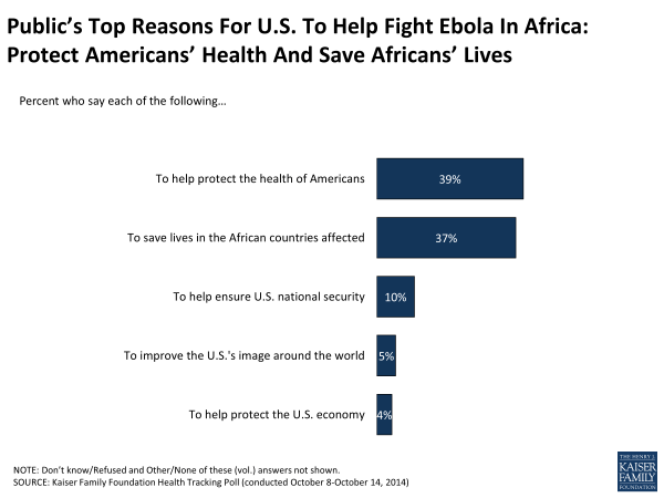 Public’s Top Reasons For U.S. To Help Fight Ebola In Africa: Protect Americans’ Health And Save Africans’ Lives