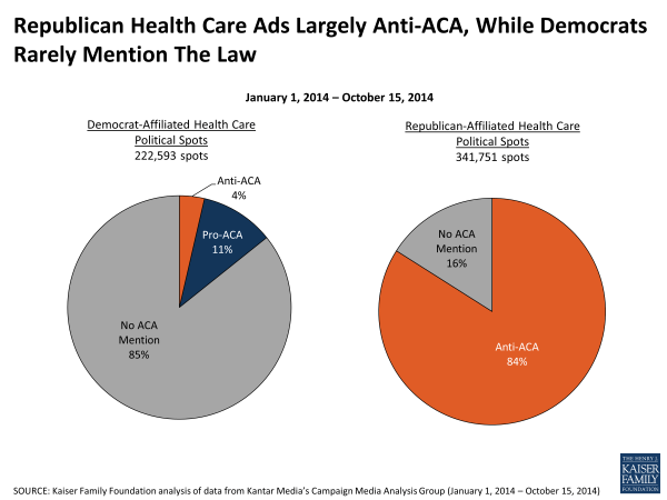 Republican-Health-Care-Ads-Largely-Anti-ACA-While-Democrats-Rarely-Mention-The-Law-POLLING