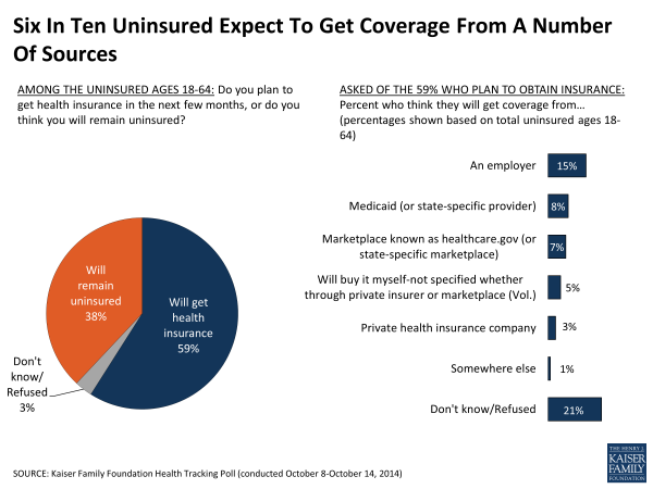 Six In Ten Uninsured Expect To Get Coverage From A Number Of Sources