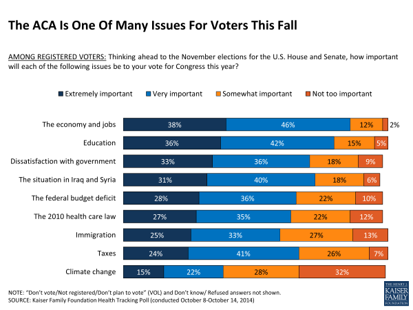 The ACA Is One Of Many Issues For Voters This Fall