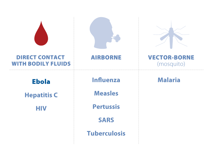 Ebola Symptoms Chart