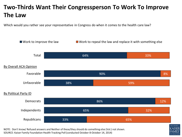 Two-Thirds Want Their Congressperson To Work To Improve The Law
