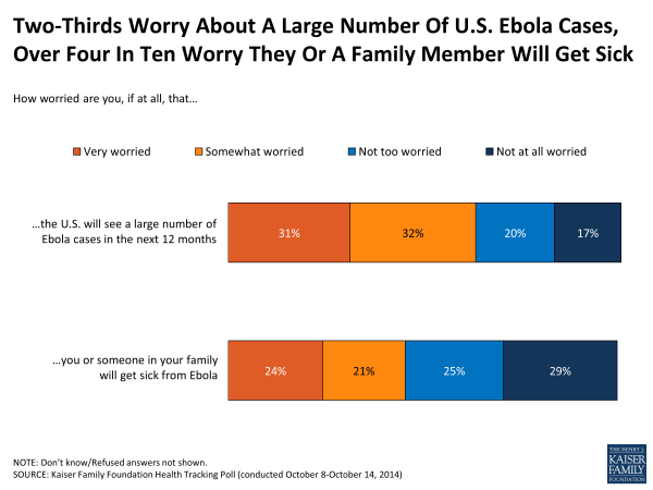 Two-Thirds Worry About A Large Number Of U.S. Ebola Cases, Over Four In Ten Worry They Or A Family Member Will Get Sick