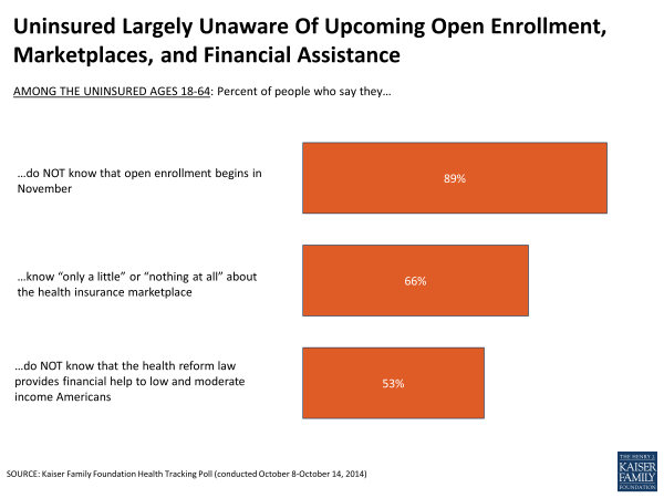 Uninsured Largely Unaware Of Upcoming Open Enrollment, Marketplaces, and Financial Assistance