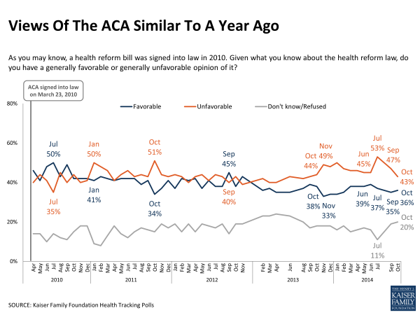 Views Of The ACA Similar To A Year Ago