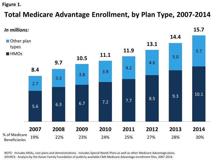 Figure 1: Total Medicare Advantage Enrollment, by Plan Type, 2007-2014