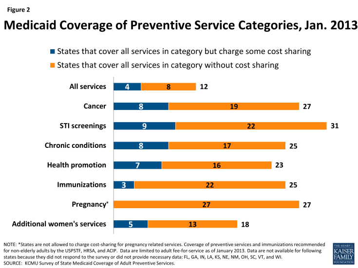 Figure 2: Medicaid Coverage of Preventive Service Categories, Jan. 2013