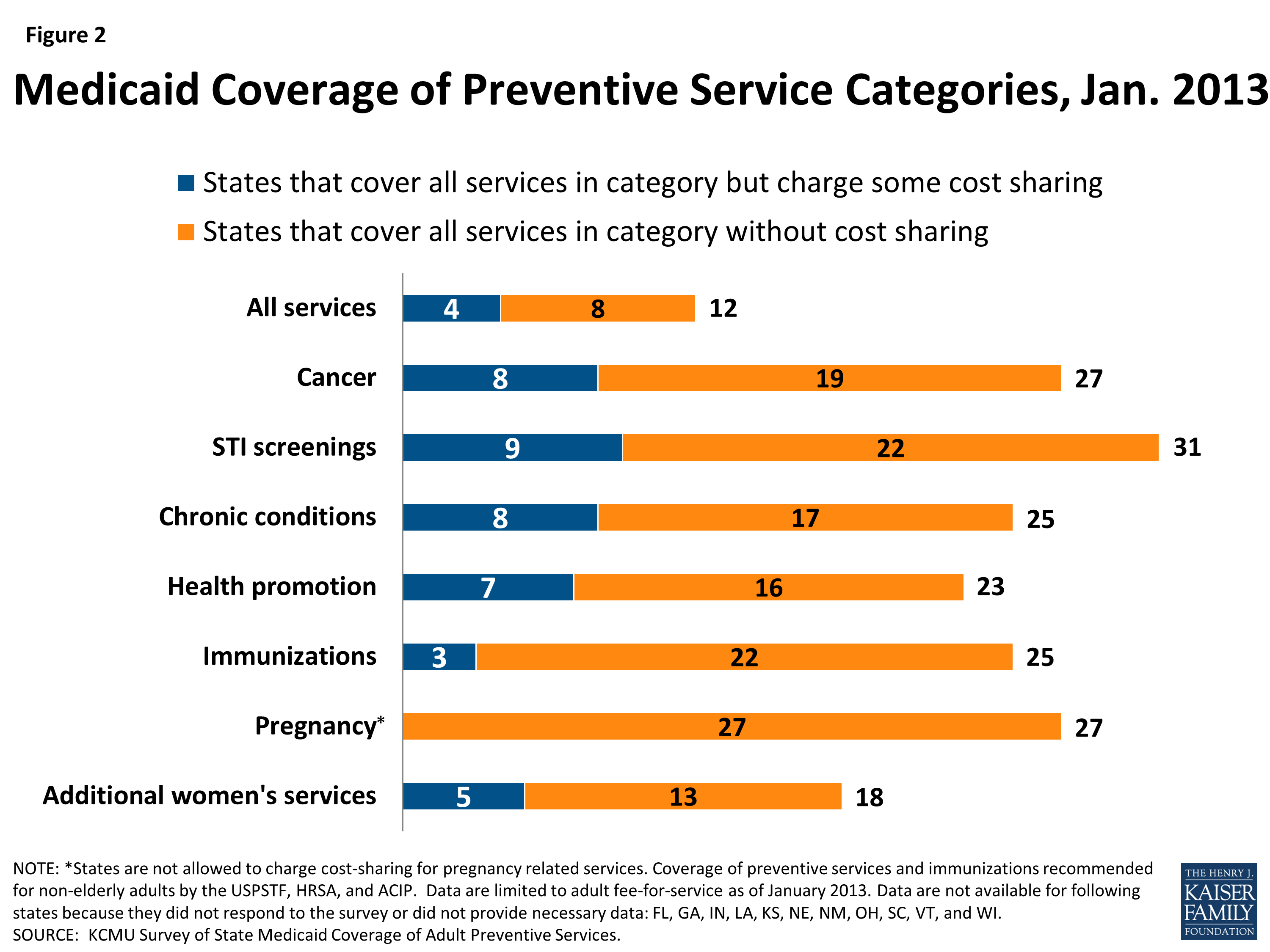 Coverage of Preventive Services for Adults in Medicaid KFF