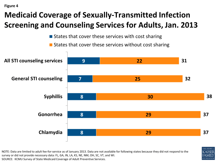 Figure 4: Medicaid Coverage of Sexually-Transmitted Infection Screening and Counseling Services for Adults, Jan. 2013