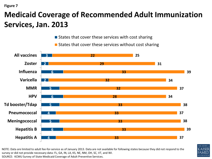 Figure 7: Medicaid Coverage of Recommended Adult Immunization Services, Jan. 2013