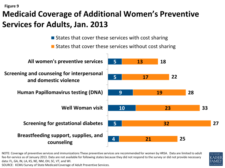 Figure 9: Medicaid Coverage of Additional Women’s Preventive Services for Adults, Jan. 2013