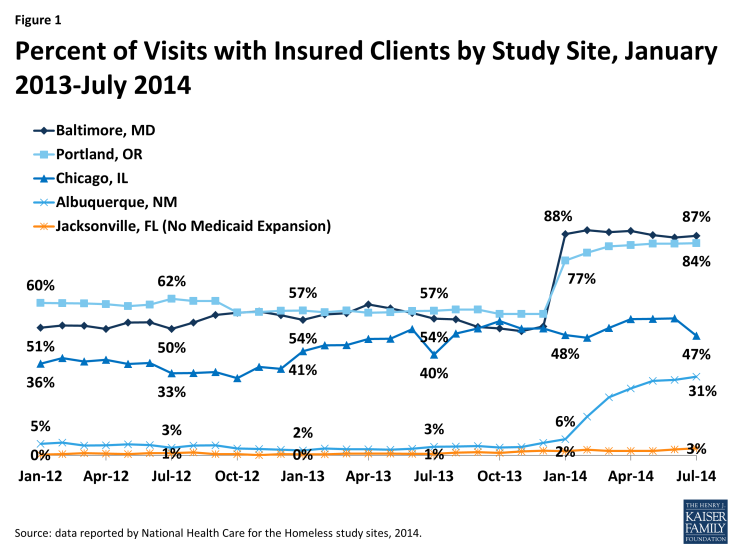 Figure 1: Percent of Visits with Insured Clients by Study Site, January 2013-July 2014