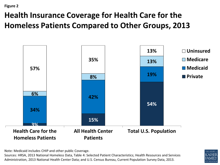 Figure 2: Health Insurance Coverage for Health Care for the Homeless Patients Compared to Other Groups, 2013