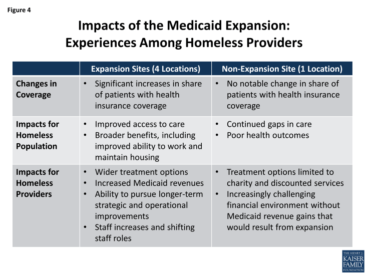 Figure 4: Impacts of the Medicaid Expansion: Experiences Among Homeless Providers