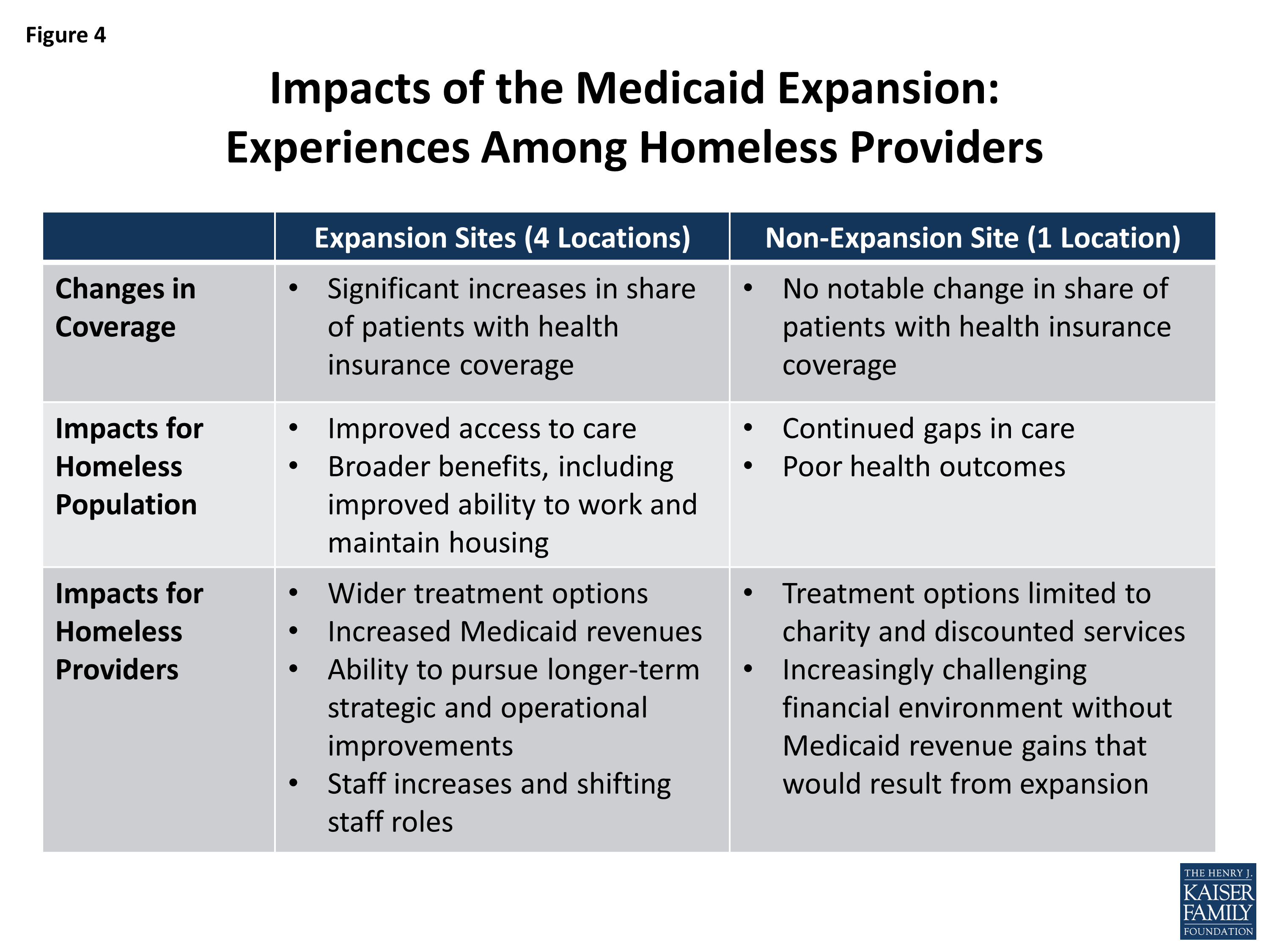 Early Impacts of the Medicaid Expansion for the Homeless Population