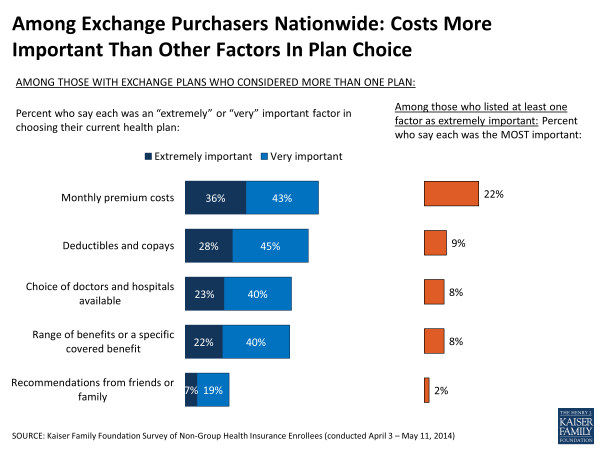 Among Exchange Purchasers Nationwide: Costs More Important Than Other Factors In Plan Choice