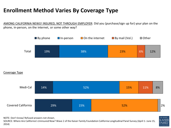 Enrollment Method Varies By Coverage Type