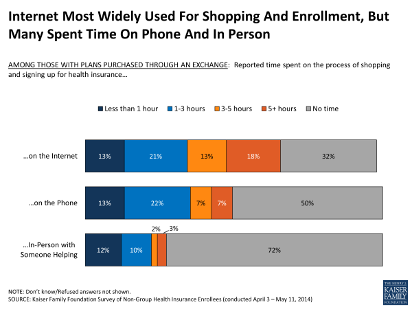 Internet Most Widely Used For Shopping And Enrollment, But Many Spent Time On Phone And In Person