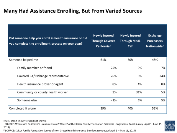 Many Had Assistance Enrolling, But From Varied Sources
