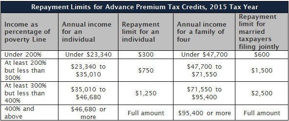 repayment-limits-for-advance-premium-tax-credits-2015-tax-year-faq-kff