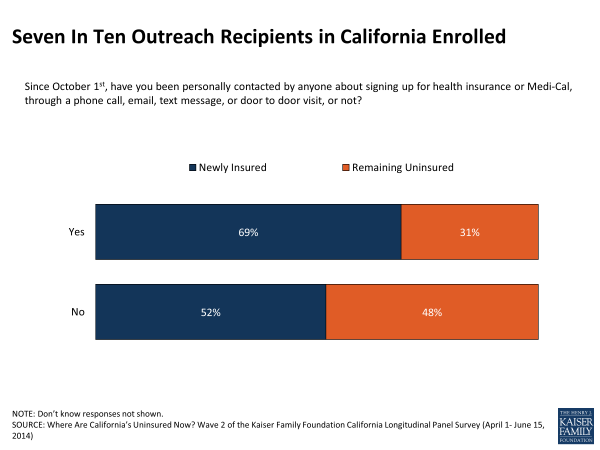 Seven In Ten Outreach Recipients in California Enrolled 