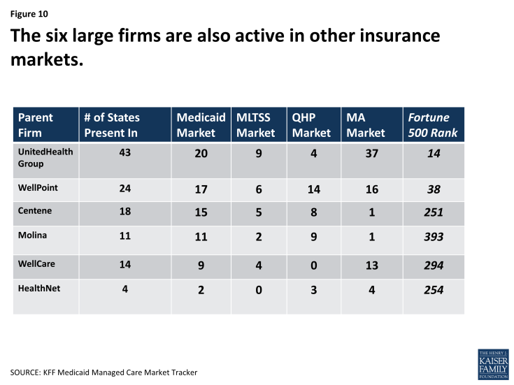 Figure 10:  The six large firms are also active in other insurance markets.