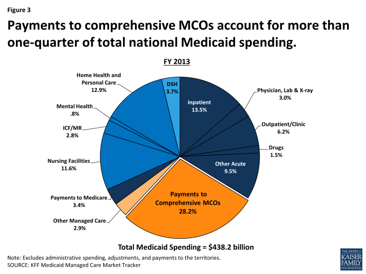 Figure 3: Payments to comprehensive MCOs account for more than one-quarter of total national Medicaid spending.