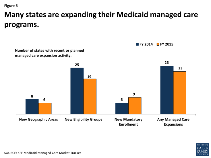 Figure 6: Many states are expanding their Medicaid managed care programs.