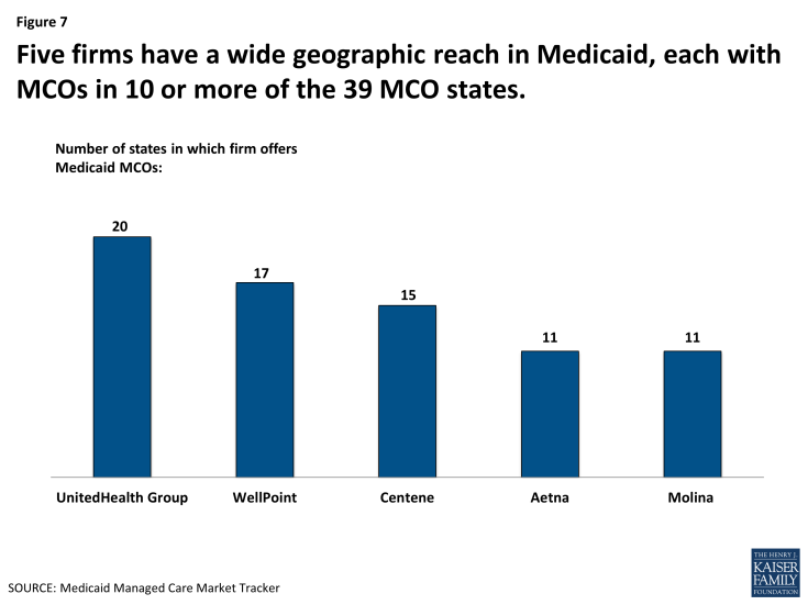 Figure 7: Five firms have a wide geographic reach in Medicaid, each with MCOs in 10 or more of the 39 MCO states.