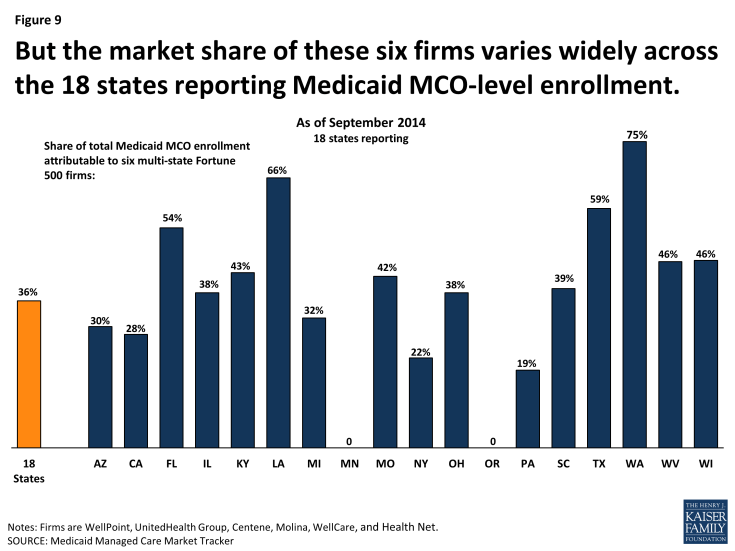 Figure 9: But the market share of these six firms varies widely across the 18 states reporting Medicaid MCO-level enrollment.