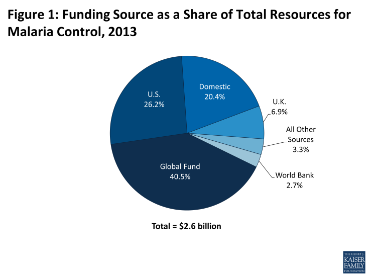 Figure 1: Funding Source as a Share of Total Resources for Malaria Control, 2013