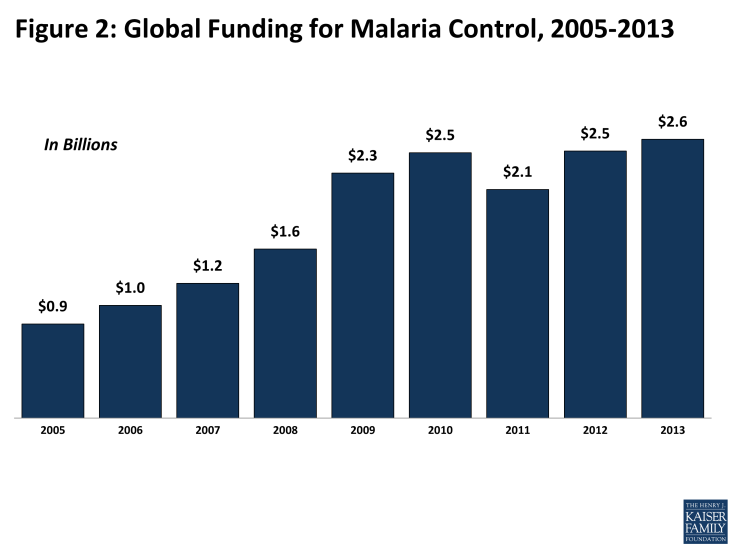 Figure 2: Global Funding for Malaria Control, 2005-2013