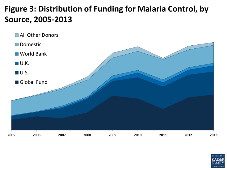 Figure 3: Distribution of Funding for Malaria Control, by Source, 2005-2013