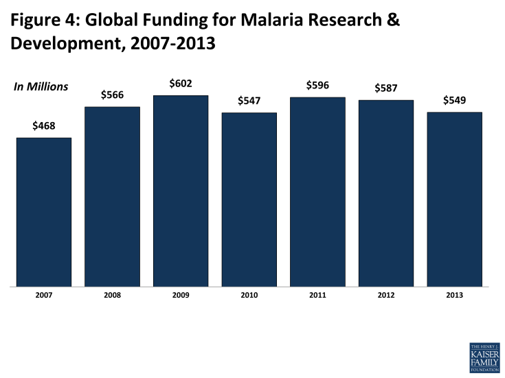 Figure 4: Global Funding for Malaria Research & Development, 2007-2013