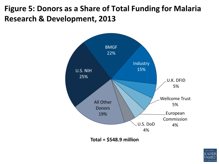 Figure 5: Donors as a Share of Total Funding for Malaria Research & Development, 2013