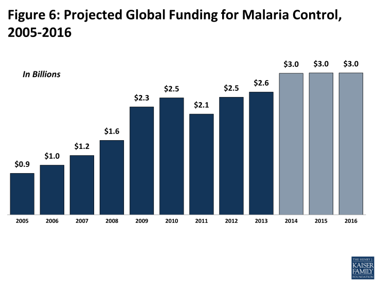 Figure 6: Projected Global Funding for Malaria Control, 2005-2016