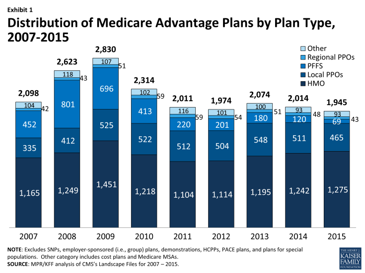 Exhibit 1: Distribution of Medicare Advantage Plans by Plan Type, 2007-2015