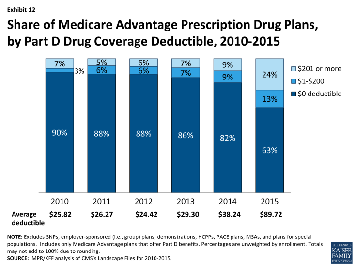 Exhibit 12: Share of Medicare Advantage Prescription Drug Plans, by Part D Drug Coverage Deductible, 2010-2015
