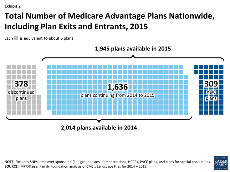 Exhibit 2: Total Number of Medicare Advantage Plans Nationwide, Including Plan Exits and Entrants, 2015