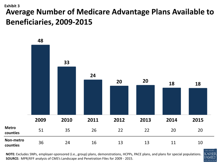 Exhibit 3: Average Number of Medicare Advantage Plans Available to Beneficiaries, 2009-2015