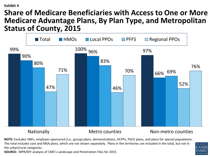 Exhibit 4: Share of Medicare Beneficiaries with Access to One or More Medicare Advantage Plans, By Plan Type, and Metropolitan Status of County, 2015